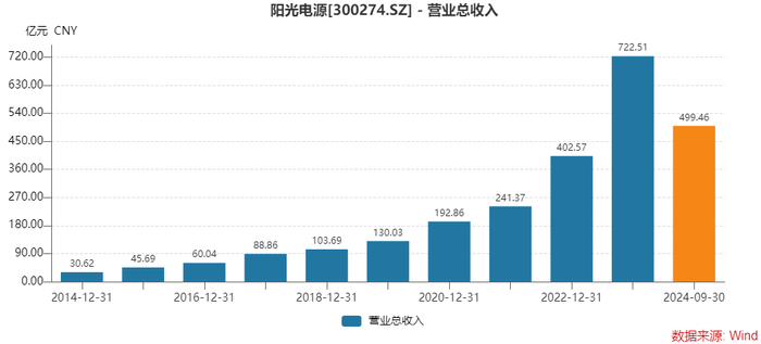 为何存货激增，经营净现金流大降？光储龙头阳光电源这样回应-第1张图片-体育新闻