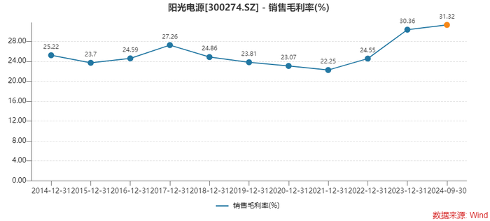 为何存货激增，经营净现金流大降？光储龙头阳光电源这样回应-第3张图片-体育新闻