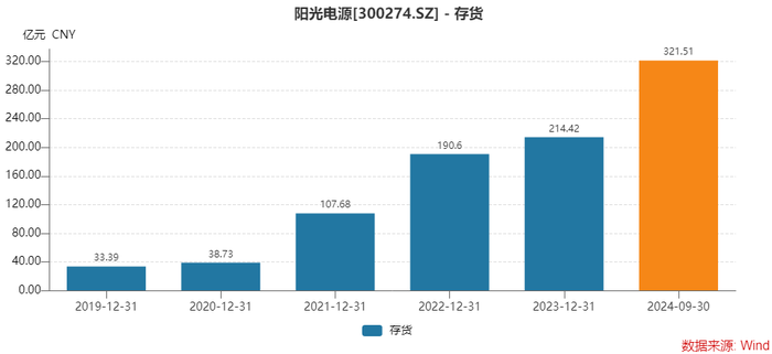 为何存货激增，经营净现金流大降？光储龙头阳光电源这样回应-第4张图片-体育新闻