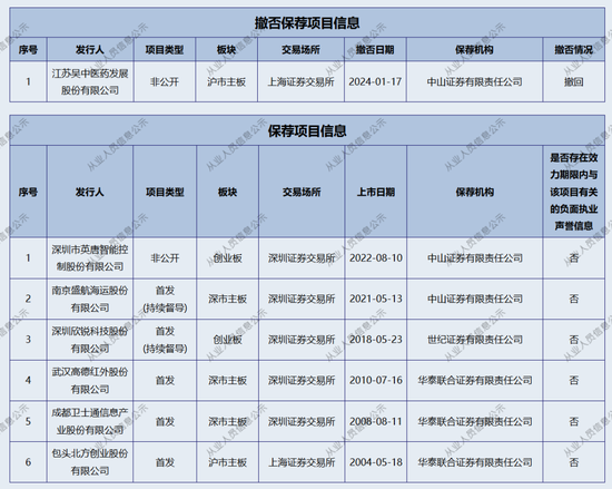 中山证券，投行这一部门“散伙”了？-第4张图片-体育新闻