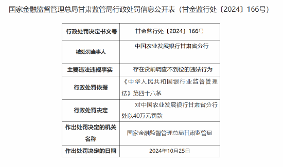 中国农业发展银行甘肃省分行被罚40万元：贷前调查不到位-第1张图片-体育新闻