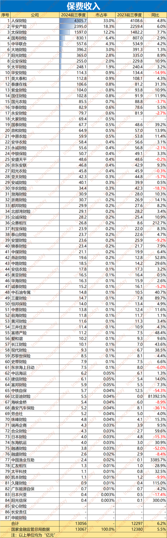 谁拿走了财险500亿利润：52家综合成本率过100% 超半数利润负增长-第1张图片-体育新闻