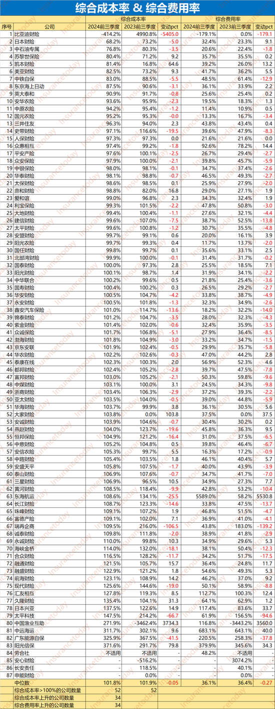 谁拿走了财险500亿利润：52家综合成本率过100% 超半数利润负增长-第2张图片-体育新闻