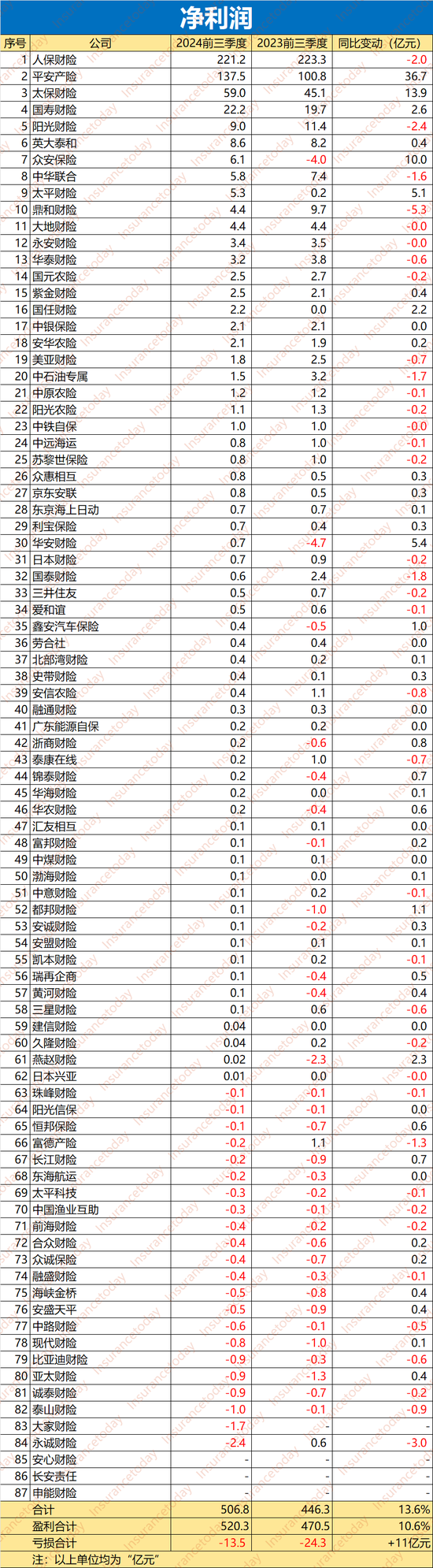 谁拿走了财险500亿利润：52家综合成本率过100% 超半数利润负增长-第3张图片-体育新闻