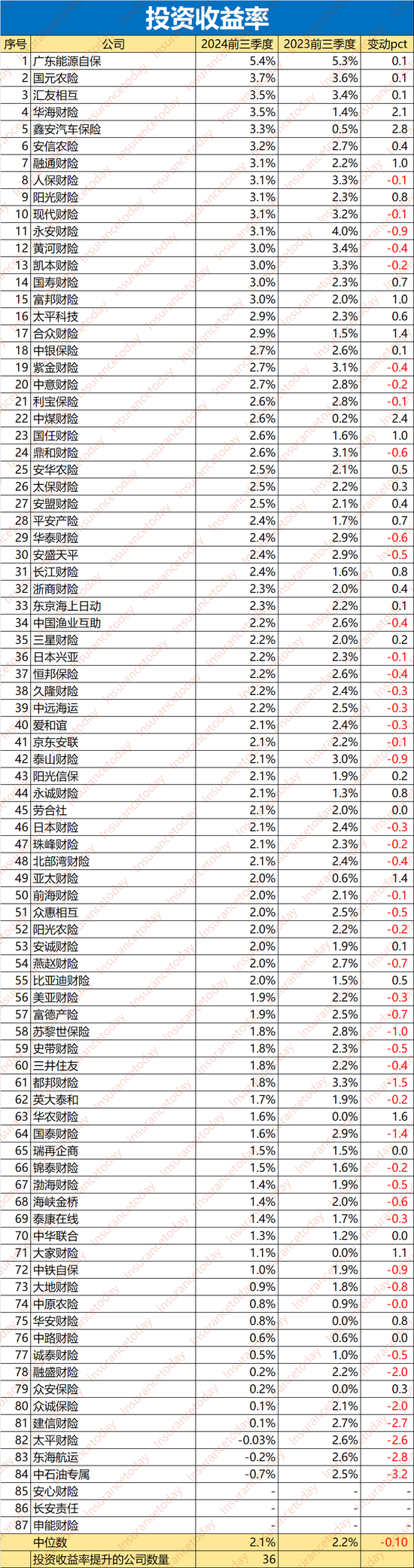 谁拿走了财险500亿利润：52家综合成本率过100% 超半数利润负增长-第4张图片-体育新闻