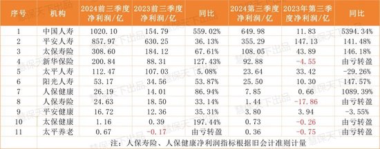 保险业提前“过年了”！第三季度75家人身险企净利润暴涨10倍，但……-第1张图片-体育新闻