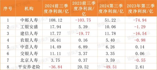 保险业提前“过年了”！第三季度75家人身险企净利润暴涨10倍，但……-第2张图片-体育新闻