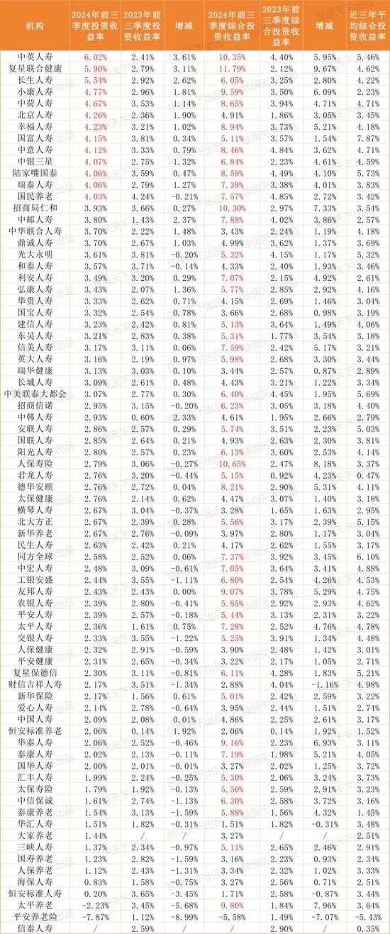 保险业提前“过年了”！第三季度75家人身险企净利润暴涨10倍，但……-第4张图片-体育新闻