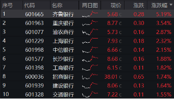 三季报营收净利双增，银行企稳向上，银行ETF（512800）放量涨超1%，机构：积极收获政策红利成果-第1张图片-体育新闻