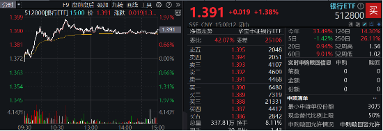 三季报营收净利双增，银行企稳向上，银行ETF（512800）放量涨超1%，机构：积极收获政策红利成果-第2张图片-体育新闻