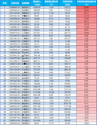 三季报营收净利双增，银行企稳向上，银行ETF（512800）放量涨超1%，机构：积极收获政策红利成果-第3张图片-体育新闻