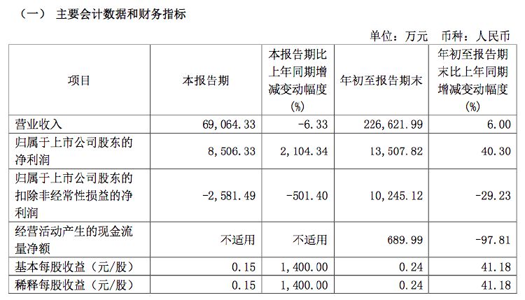 签了五位明星代言人+直营门店数量增加，九牧王成本激增前三季扣非净利降三成-第1张图片-体育新闻