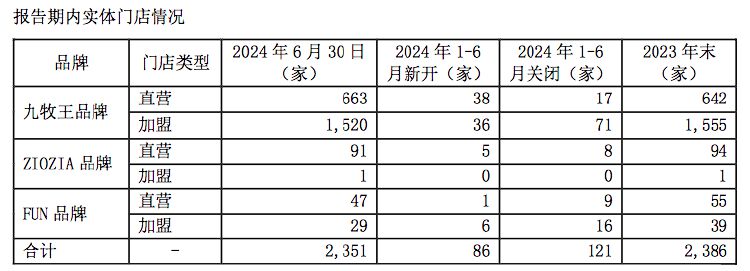 签了五位明星代言人+直营门店数量增加，九牧王成本激增前三季扣非净利降三成-第2张图片-体育新闻