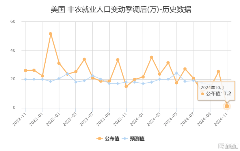 大跌眼镜！10月美国非农就业断崖式下跌，11月降息已定？-第4张图片-体育新闻