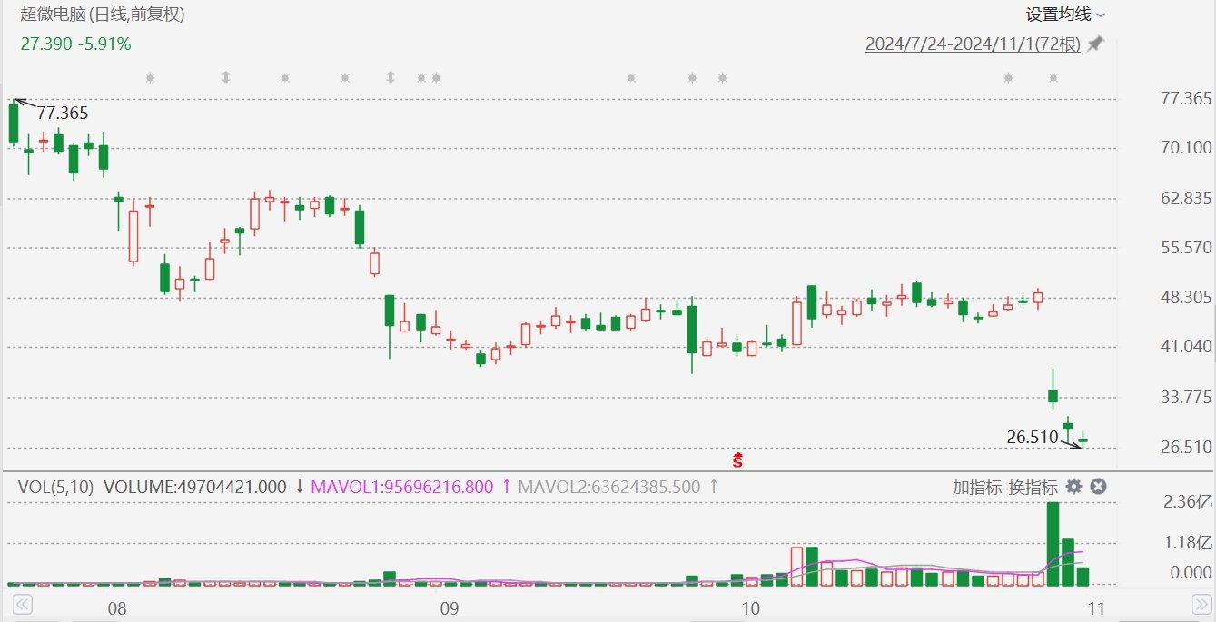 超微电脑跌近9%创年内新低，停牌或退市可能性增加-第1张图片-体育新闻