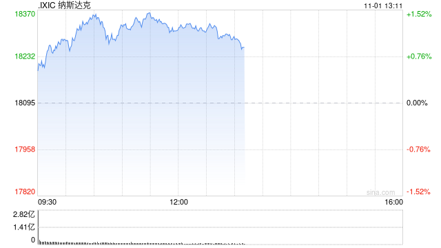 早盘：道指涨逾300点 纳指上涨1.1%-第1张图片-体育新闻