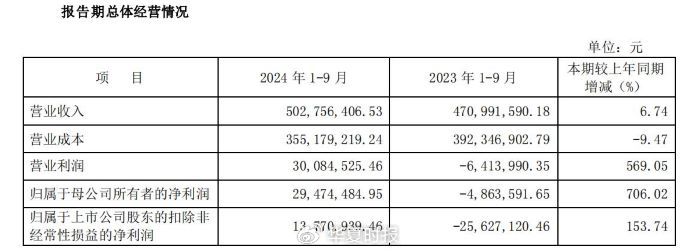 锗价年内翻倍，云南锗业三季度归母净利狂增1518.03%-第2张图片-体育新闻