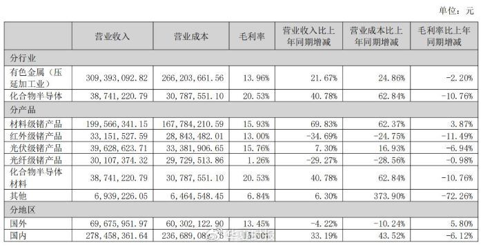 锗价年内翻倍，云南锗业三季度归母净利狂增1518.03%-第4张图片-体育新闻