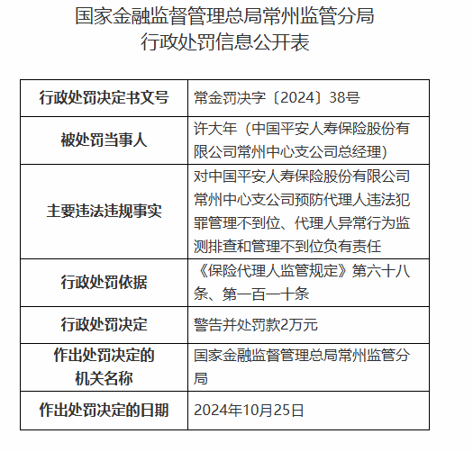 平安人寿常州中心支公司被罚3万元：因预防代理人违法犯罪管理不到位等违法违规行为-第2张图片-体育新闻