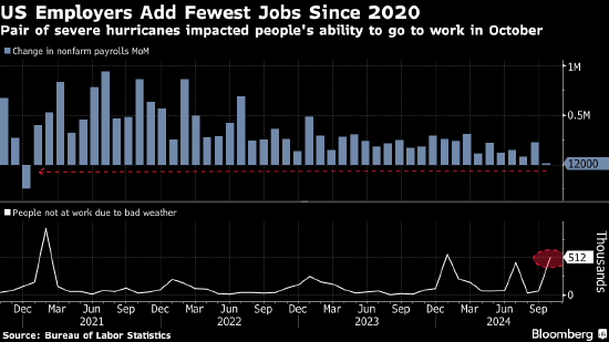 美国企业在飓风和罢工冲击下大幅放缓招聘 非农就业仅增加区区1.2万人-第1张图片-体育新闻
