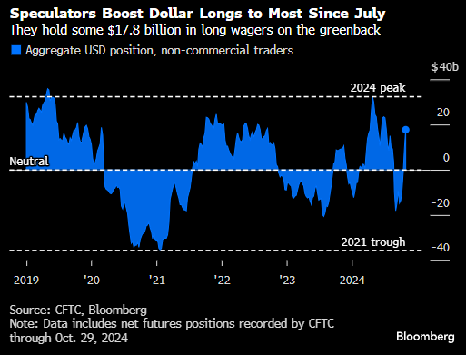 交易员在美国大选之前增持美元多头头寸 持有规模近180亿美元-第1张图片-体育新闻
