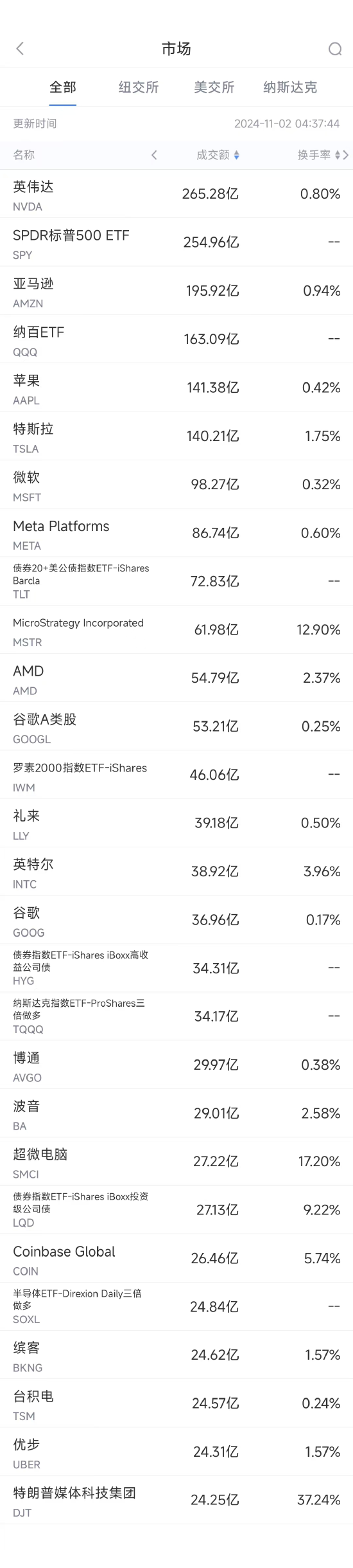 11月1日美股成交额前20：亚马逊财报强劲股价大涨-第1张图片-体育新闻