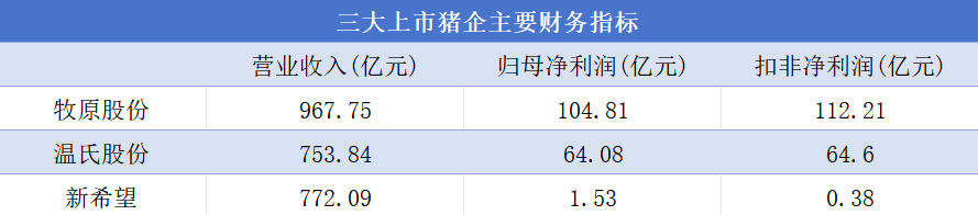 量价齐升带飞业绩，三大上市猪企营收接近2500亿元，行业高景气度能持续多久？-第2张图片-体育新闻