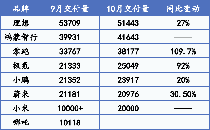 新势力“银十”大丰收：零跑销量直逼4万辆，极氪、小米等创新高-第1张图片-体育新闻