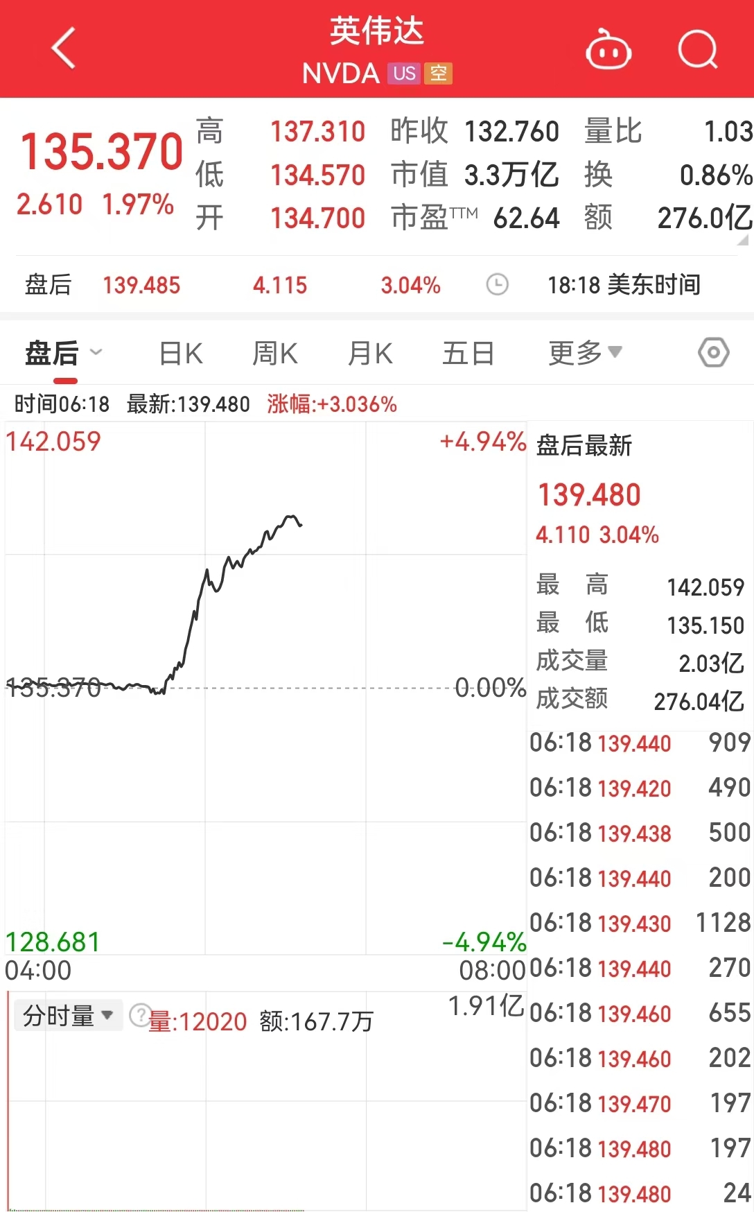 美国重磅数据爆冷！美股三大指数集体收涨，芯片巨头替换，英伟达将被纳入道指，取代英特尔-第3张图片-体育新闻