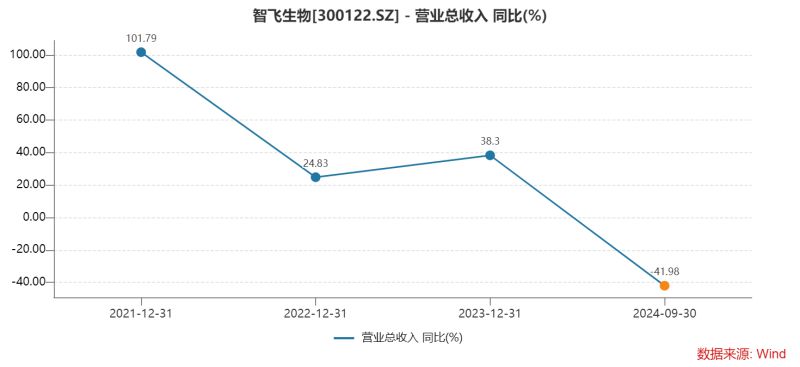 智飞生物三季度多项“第一”：营收首降、存货新高、债务规模最大，为何坦承市场推广工作不足？-第2张图片-体育新闻