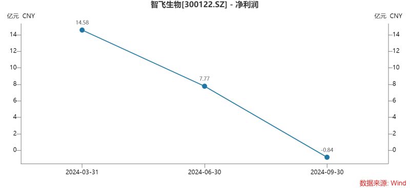 智飞生物三季度多项“第一”：营收首降、存货新高、债务规模最大，为何坦承市场推广工作不足？-第3张图片-体育新闻