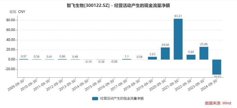 智飞生物三季度多项“第一”：营收首降、存货新高、债务规模最大，为何坦承市场推广工作不足？-第6张图片-体育新闻