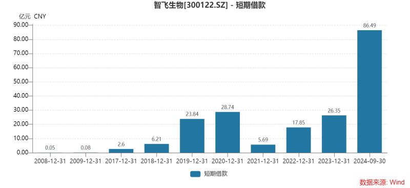 智飞生物三季度多项“第一”：营收首降、存货新高、债务规模最大，为何坦承市场推广工作不足？-第7张图片-体育新闻