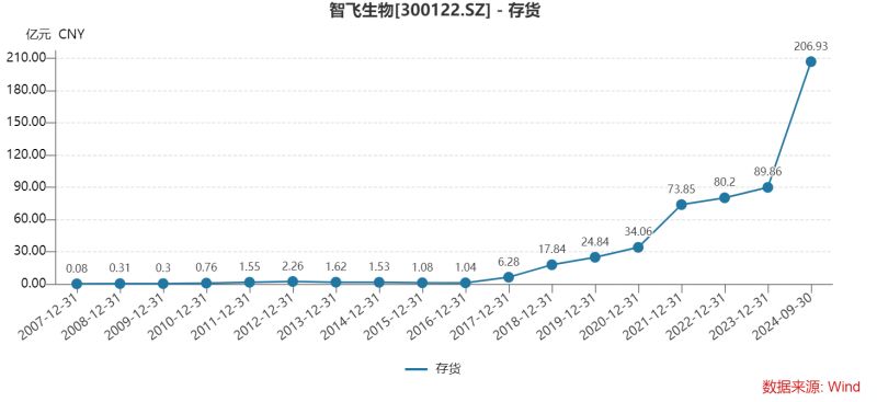 智飞生物三季度多项“第一”：营收首降、存货新高、债务规模最大，为何坦承市场推广工作不足？-第8张图片-体育新闻