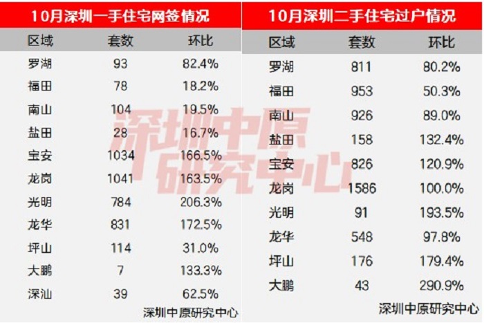 广深楼市火出“钻十”！深圳成交量暴增回归2021年，广州单月近十万人看房-第3张图片-体育新闻