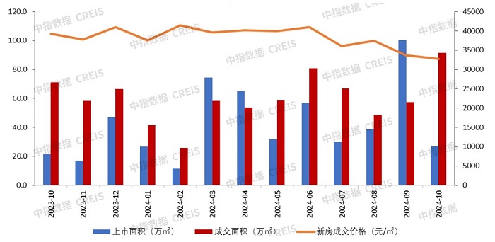 广深楼市火出“钻十”！深圳成交量暴增回归2021年，广州单月近十万人看房-第4张图片-体育新闻