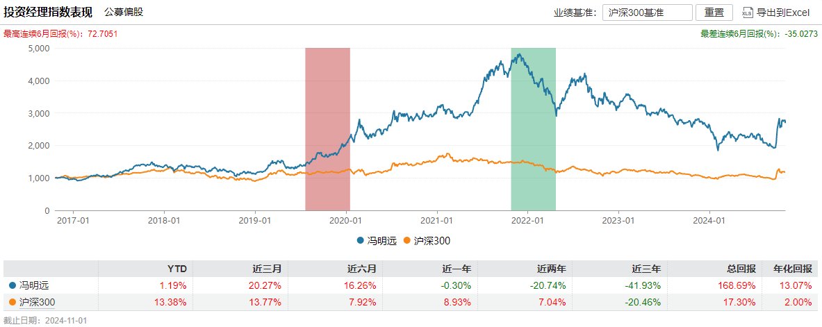 百亿基金经理冯明远卸任信达澳亚基金副总，称将更聚焦投研-第2张图片-体育新闻