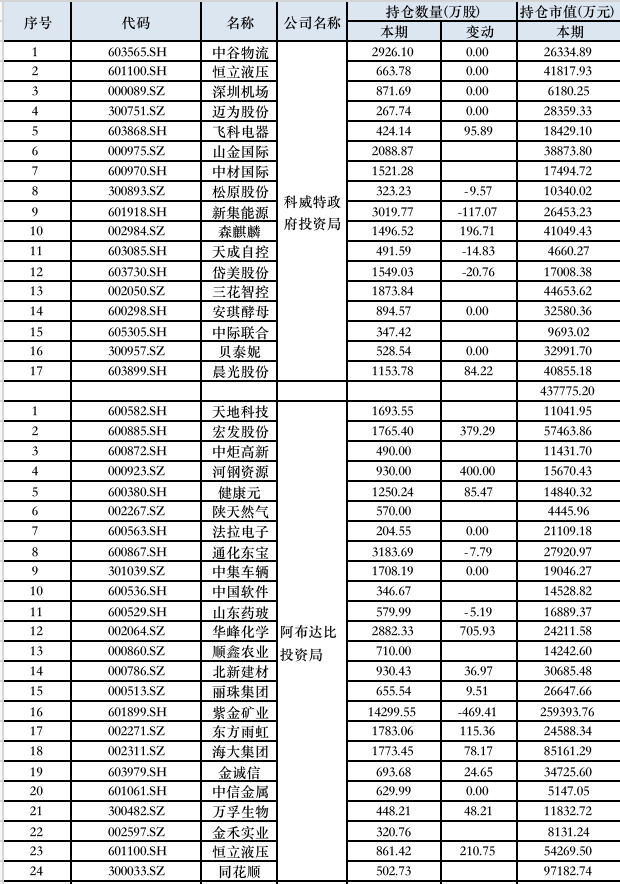 三季度中东主权基金大笔买入中国资产，沙特交易所迎来中国资产ETF-第1张图片-体育新闻