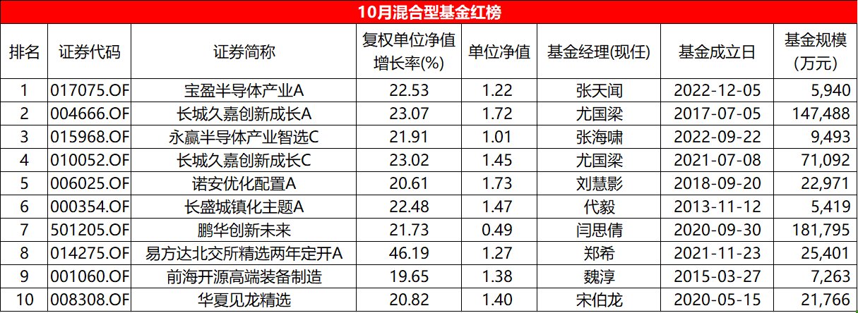 10月混基红黑榜：平均收益-0.61%，易方达北交所两年定开大回血-第1张图片-体育新闻