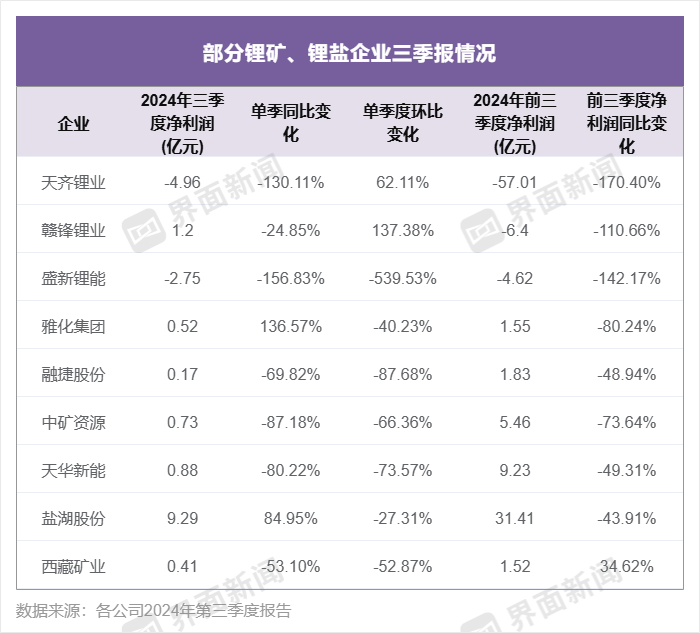 锂企三季度业绩继续承压，天齐锂业、盛新锂能陷入亏损-第1张图片-体育新闻