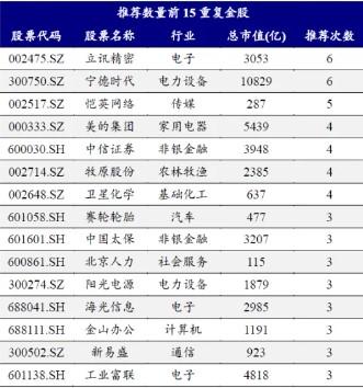 券商11月金股出炉：电子、电力设备热度居前，立讯精密、宁德时代最受关注-第2张图片-体育新闻