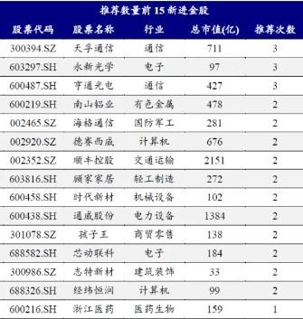 券商11月金股出炉：电子、电力设备热度居前，立讯精密、宁德时代最受关注-第3张图片-体育新闻