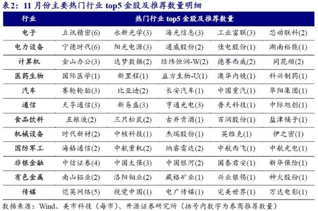 券商11月金股出炉：电子、电力设备热度居前，立讯精密、宁德时代最受关注-第4张图片-体育新闻