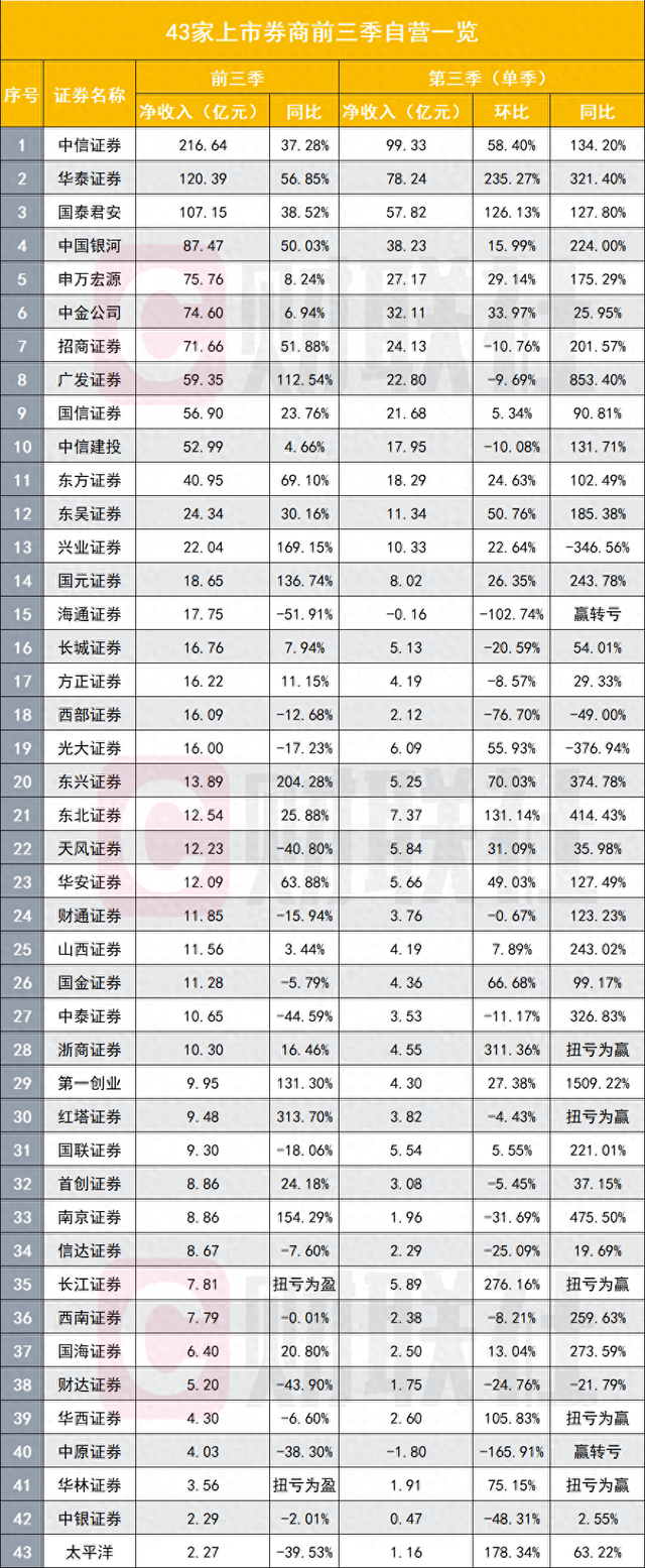 难得赚钱机会，券商加大力度搞自营，前三季度自营赚钱能力排名也出炉了-第1张图片-体育新闻