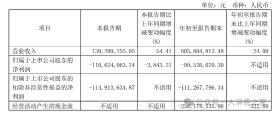 金种子酒第三季度亏损过亿！何秀侠薪酬高涨至300万却缩减销售成本-第1张图片-体育新闻