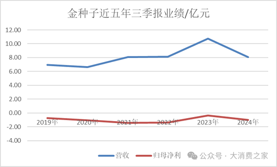 金种子酒第三季度亏损过亿！何秀侠薪酬高涨至300万却缩减销售成本-第2张图片-体育新闻