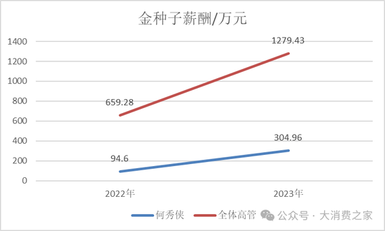 金种子酒第三季度亏损过亿！何秀侠薪酬高涨至300万却缩减销售成本-第12张图片-体育新闻