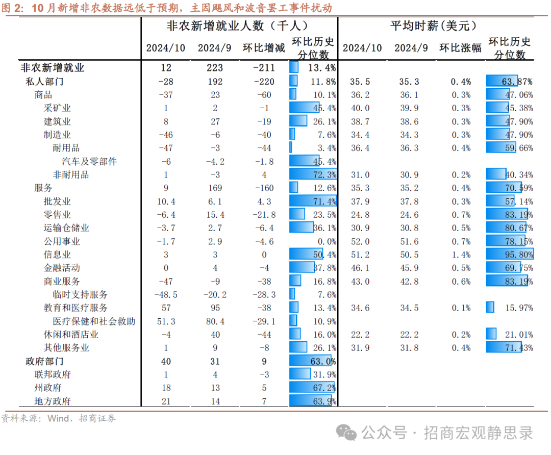 招商宏观：非农数据的失真和降温-第2张图片-体育新闻