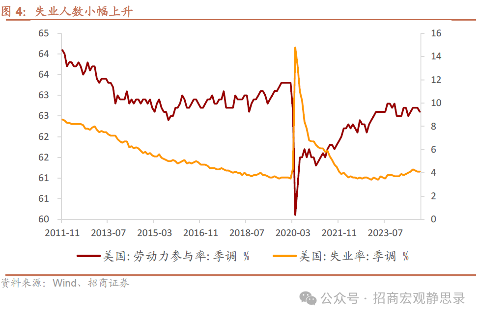 招商宏观：非农数据的失真和降温-第4张图片-体育新闻