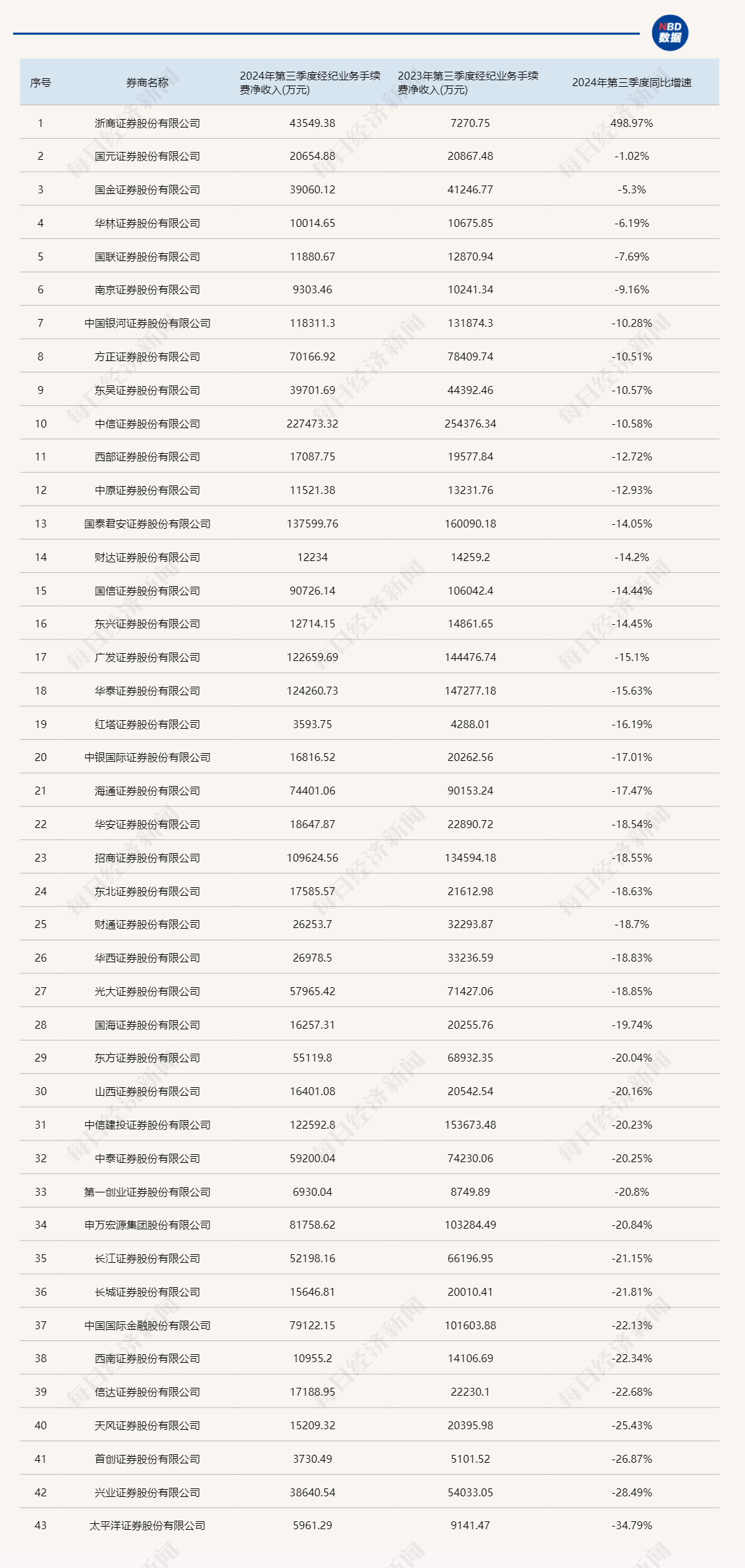 三季报券商经纪业务透视：牛市效应将现未现，但已能看到四季度逆转的曙光-第1张图片-体育新闻